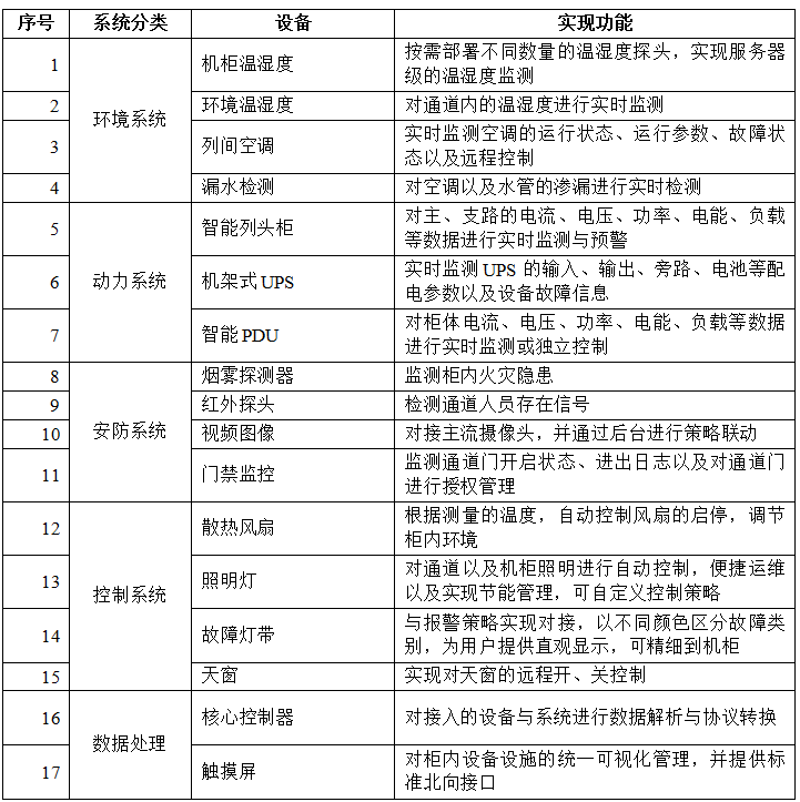 物聯(lián)網(wǎng)邊緣計(jì)算終端,物聯(lián)網(wǎng)綜合管理平臺(tái),動(dòng)力環(huán)境監(jiān)控系統(tǒng),智能安防箱,新能源物聯(lián)網(wǎng)智能監(jiān)控箱